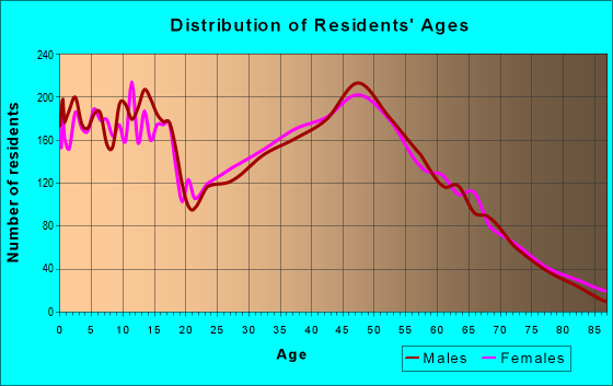 Age and Sex of Residents in zip code 22485