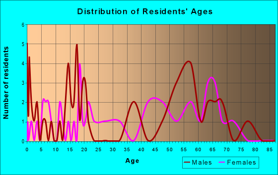 Age and Sex of Residents in zip code 22504