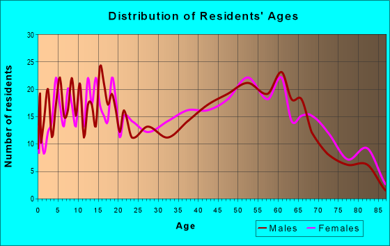 Age and Sex of Residents in zip code 22514