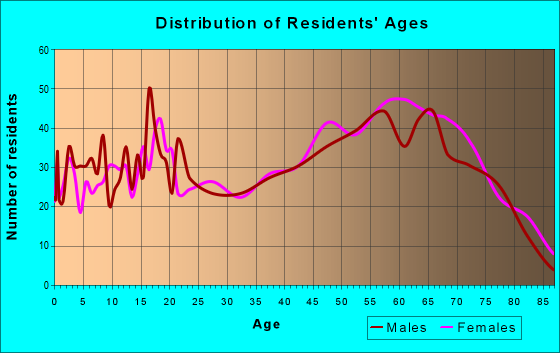 Age and Sex of Residents in zip code 22520