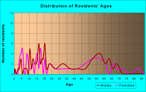 Age and Sex of Residents in zip code 22529
