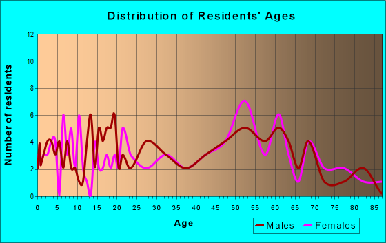 Age and Sex of Residents in zip code 22535