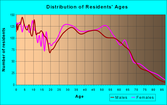 Age and Sex of Residents in zip code 22546
