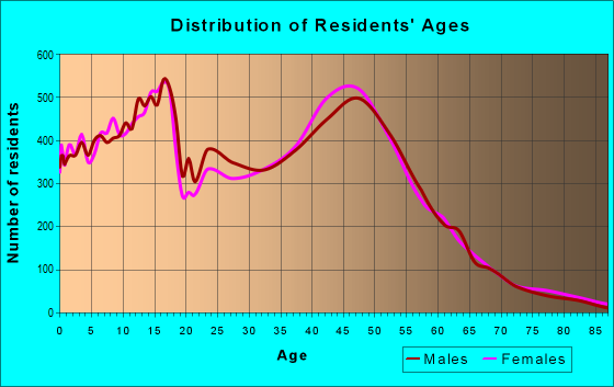 Age and Sex of Residents in zip code 22554