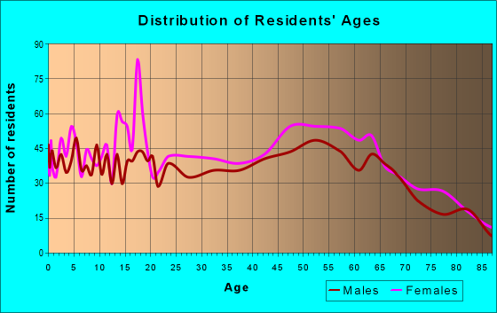 Age and Sex of Residents in zip code 22560