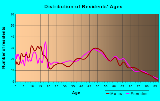 Age and Sex of Residents in zip code 22567