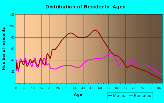Age and Sex of Residents in zip code 22572