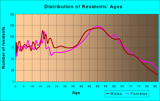 Age and Sex of Residents in zip code 22603