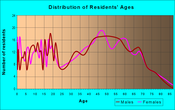 Age and Sex of Residents in zip code 22637