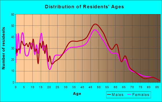 Age and Sex of Residents in zip code 22642