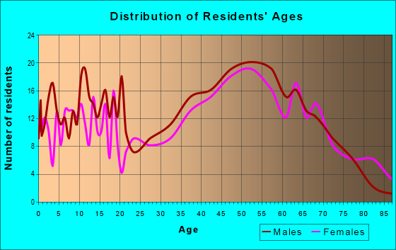 Age and Sex of Residents in zip code 22644