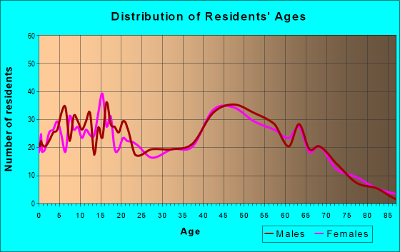 Age and Sex of Residents in zip code 22645