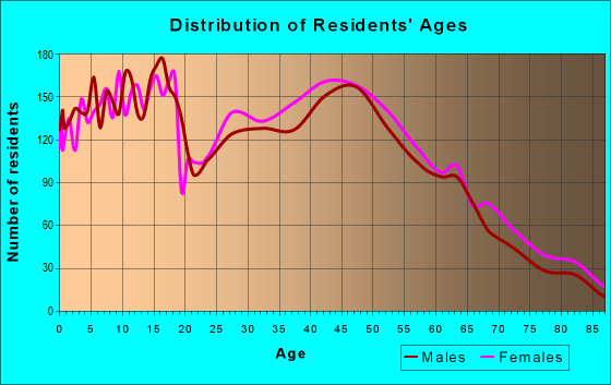 Age and Sex of Residents in zip code 22655