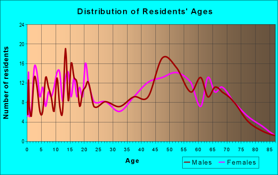 Age and Sex of Residents in zip code 22660