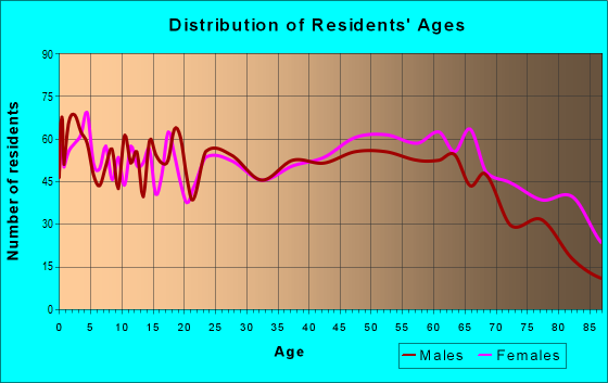 Age and Sex of Residents in zip code 22664