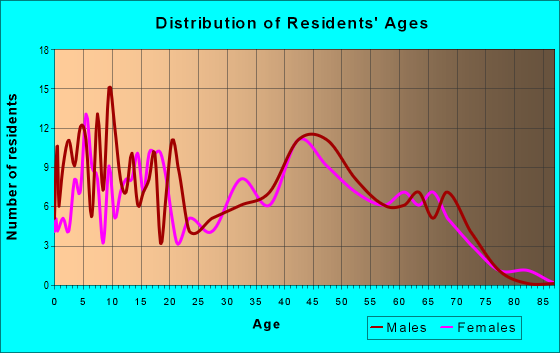 Age and Sex of Residents in zip code 22714