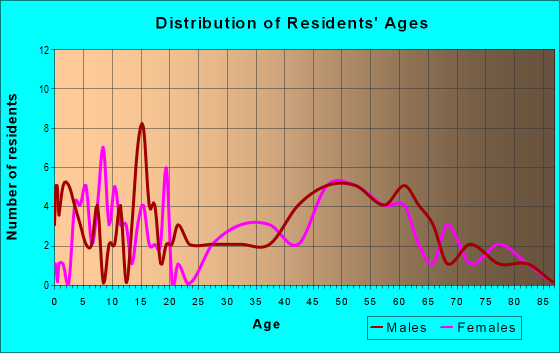Age and Sex of Residents in zip code 22718