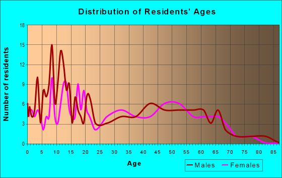 Age and Sex of Residents in zip code 22726