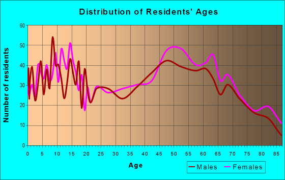 Age and Sex of Residents in zip code 22727