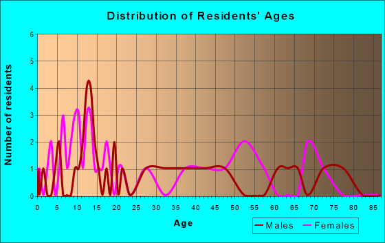 Age and Sex of Residents in zip code 22732