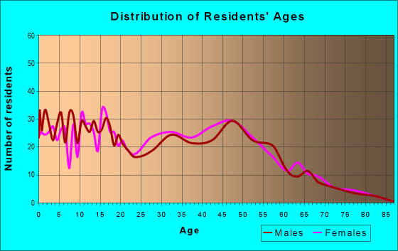 Age and Sex of Residents in zip code 22734