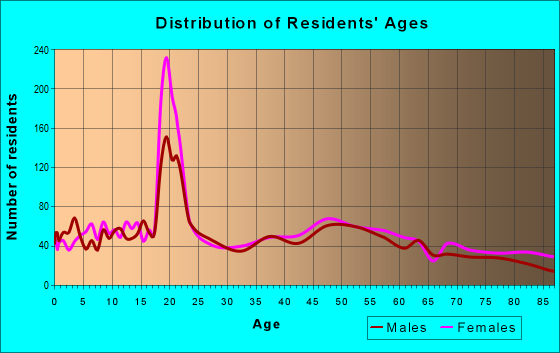 Age and Sex of Residents in zip code 22812