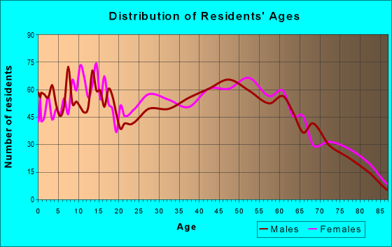 Age and Sex of Residents in zip code 22815