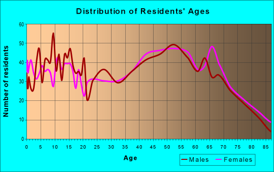 Age and Sex of Residents in zip code 22824