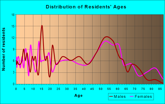 Age and Sex of Residents in zip code 22832