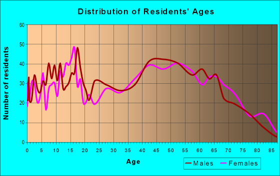 Age and Sex of Residents in zip code 22842