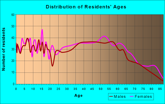 Age and Sex of Residents in zip code 22849