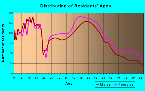 Age and Sex of Residents in zip code 22911