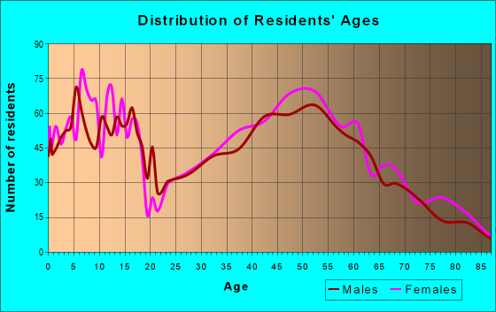 Age and Sex of Residents in zip code 22932