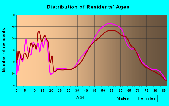 Age and Sex of Residents in zip code 22936