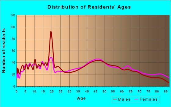 Age and Sex of Residents in zip code 22939