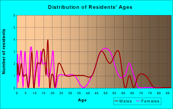 Age and Sex of Residents in zip code 22946