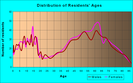 Age and Sex of Residents in zip code 22947