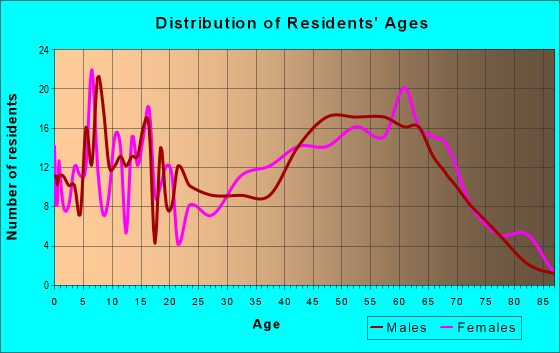 Age and Sex of Residents in zip code 22952