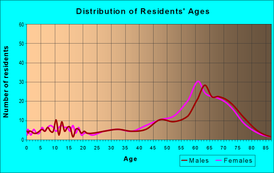 Age and Sex of Residents in zip code 22958