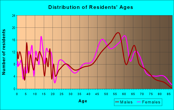 Age and Sex of Residents in zip code 22959