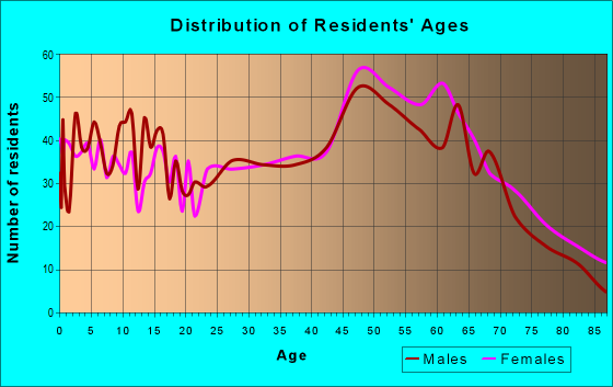 Age and Sex of Residents in zip code 22973