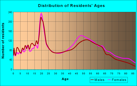 Age and Sex of Residents in zip code 23005
