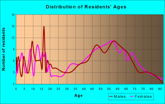 Age and Sex of Residents in zip code 23039