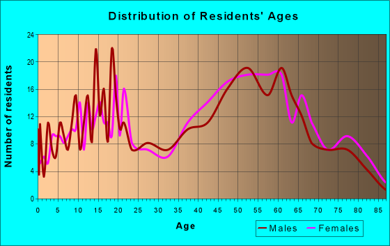 Age and Sex of Residents in zip code 23047
