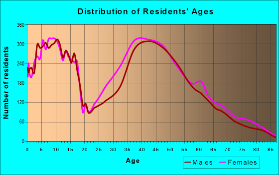 Age and Sex of Residents in zip code 23059