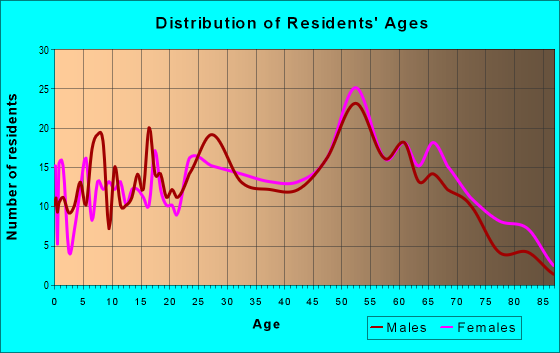 Age and Sex of Residents in zip code 23062