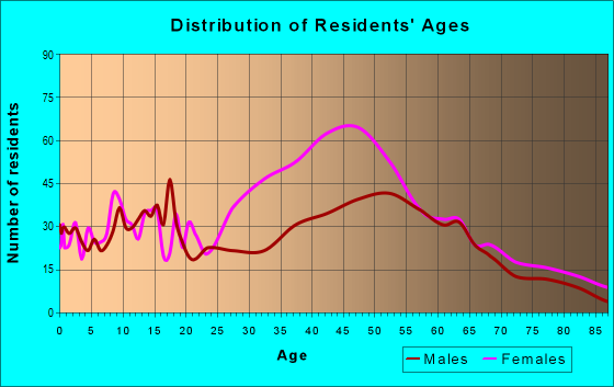 Age and Sex of Residents in zip code 23063