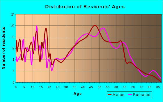 Age and Sex of Residents in zip code 23065