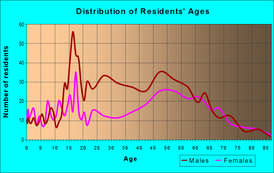 Age and Sex of Residents in zip code 23069