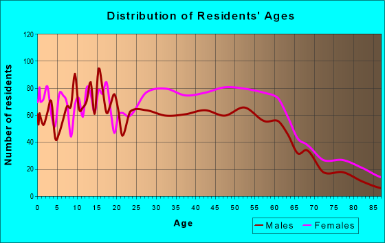 Age and Sex of Residents in zip code 23075